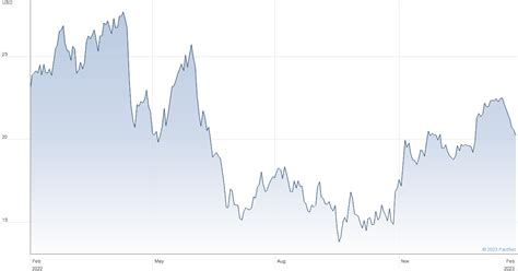 anglo american plc share price
